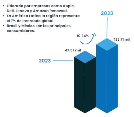 Estadísticas del aumento de efectividad de los equipos refurbished de 2023 a 2033.