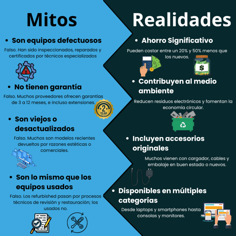 Cuadro de mitos y realidades comunes de los equipos reacondicionados.