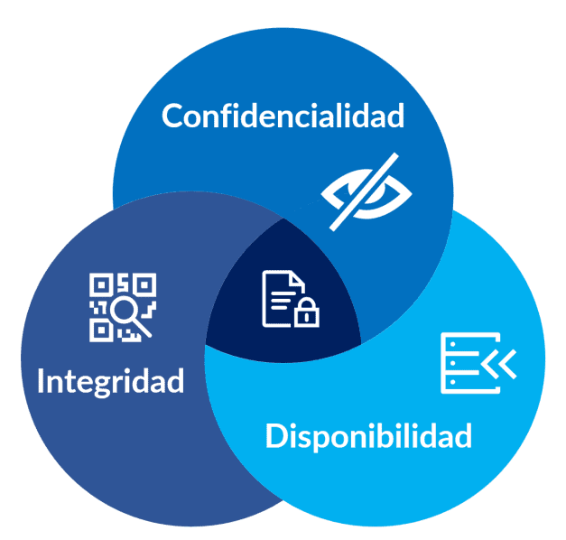 Muestra de los pilares fundamentales de la triada cia.